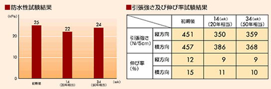 防水性試験結果　引張強さ及び伸び率試験結果