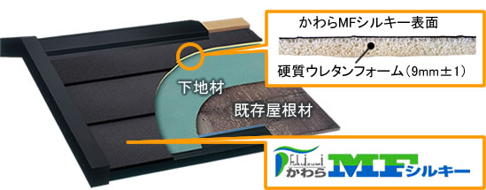 「かわらMFシルキー」は、特殊な技術を用いることにより、高耐候、高耐食性を実現し、塗り替えとは比較にならない程メンテナンスの低減に役立ちます。