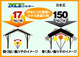 〜軽さが建物への負担を減らす〜