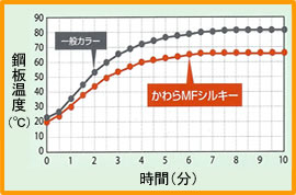 温度変化グラフ