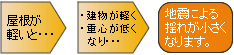 地震対策のメカニズム