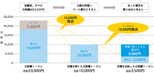 1ヶ月の光熱費の推移例図
