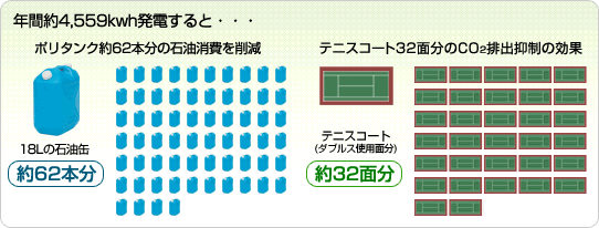 年間約4,559kwh発電すると・・・