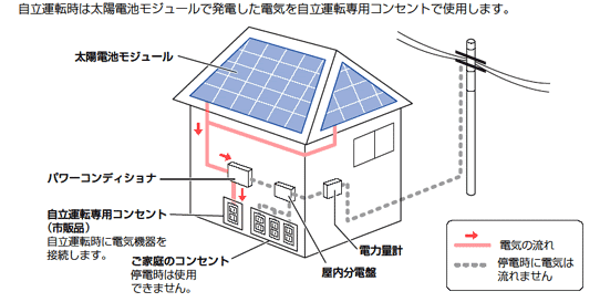 停電時の電気の流れ(自立運転モード)